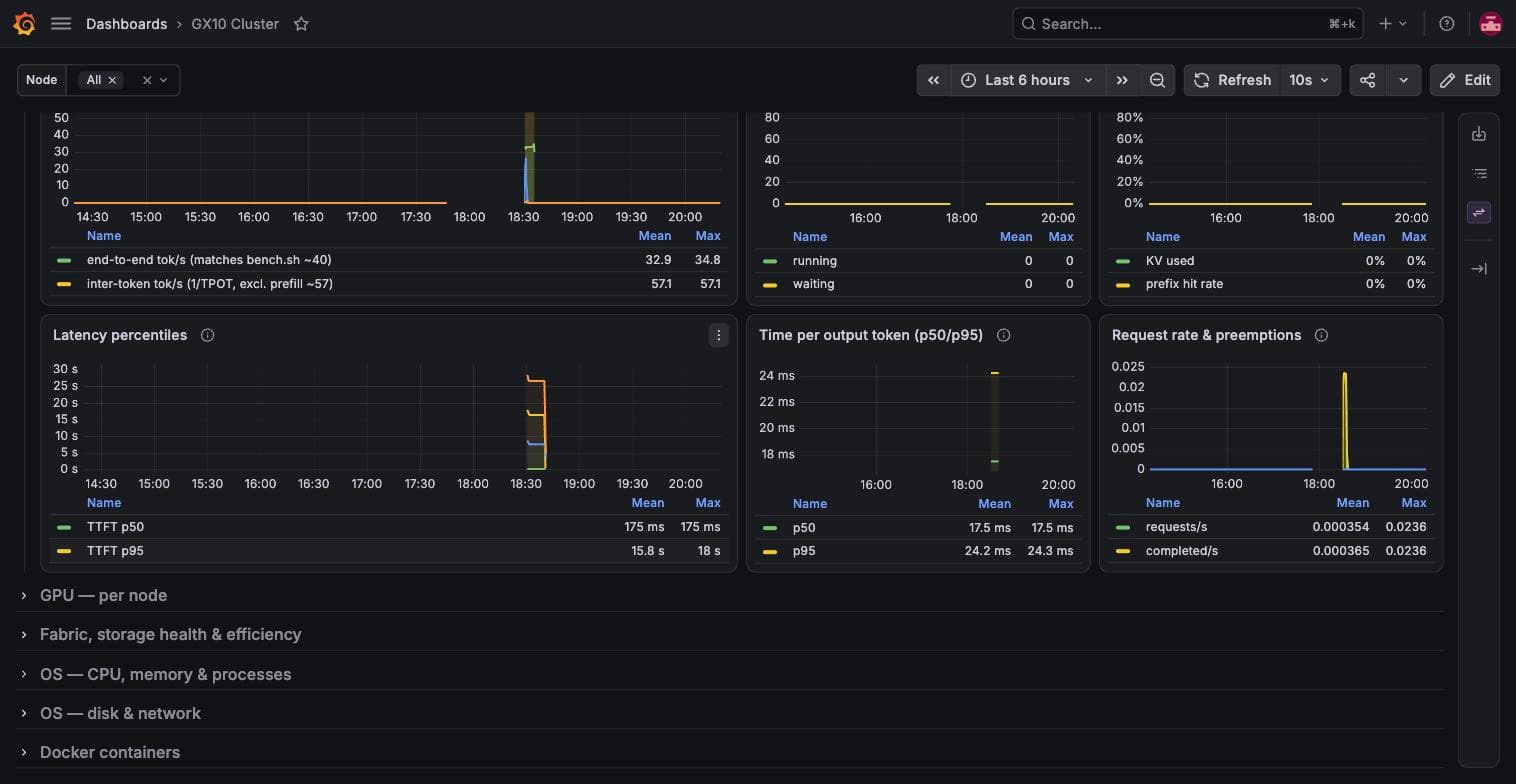 vLLM panels in Grafana: throughput, latency percentiles, KV cache